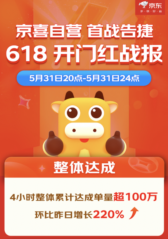 京喜自营“极致低价”618首战告捷 4小时累计成单超100万 环比增长220%