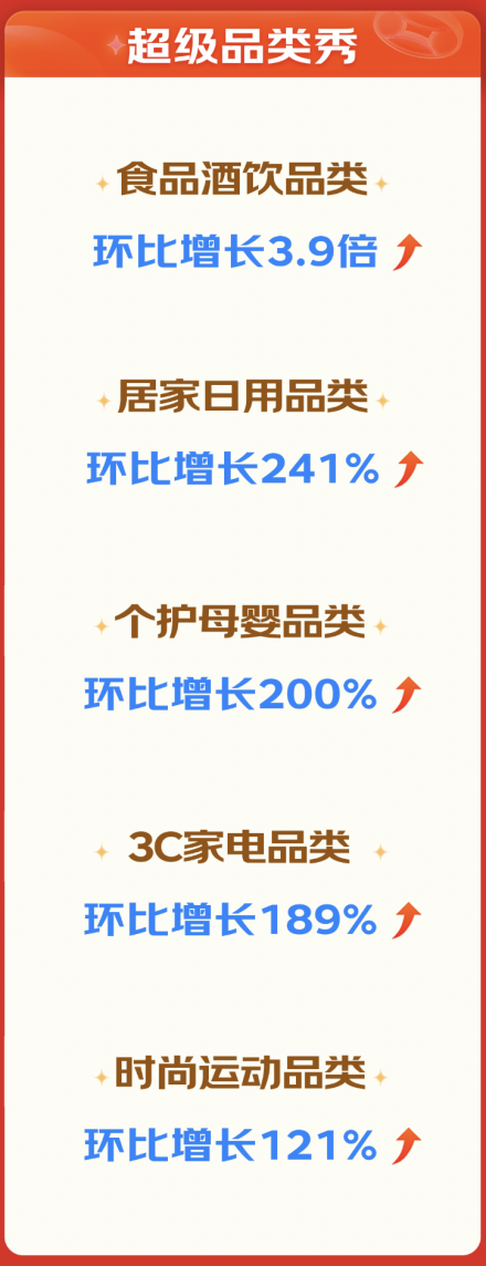 京喜自营“极致低价”618首战告捷 4小时累计成单超100万 环比增长220%