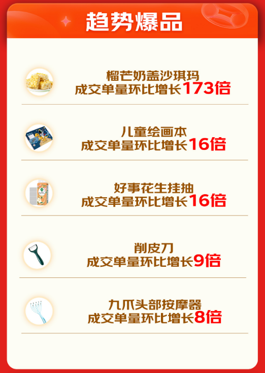 京喜自营“极致低价”618首战告捷 4小时累计成单超100万 环比增长220%