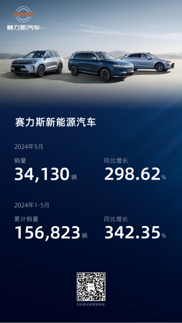 赛力斯新能源汽车1-5月累计销量超15万辆 同比增长342%