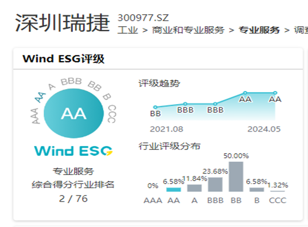 全新战略指引下深圳瑞捷ESG管理实践成绩斐然 最新评级跃升至AA级