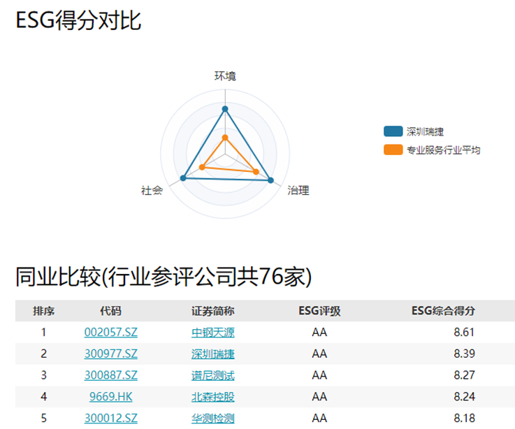 全新战略指引下深圳瑞捷ESG管理实践成绩斐然 最新评级跃升至AA级