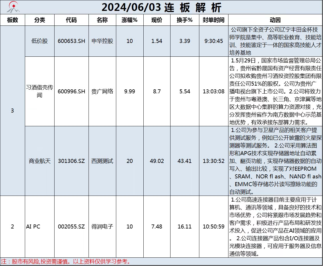 6月3日连板解析