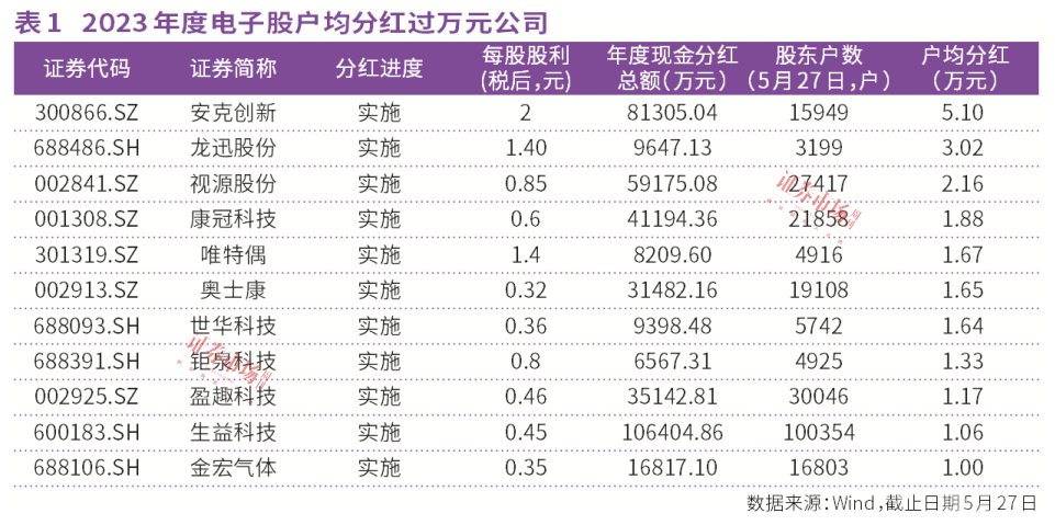 133只电子股现金分红合计165亿元，新股、次新股是亮点