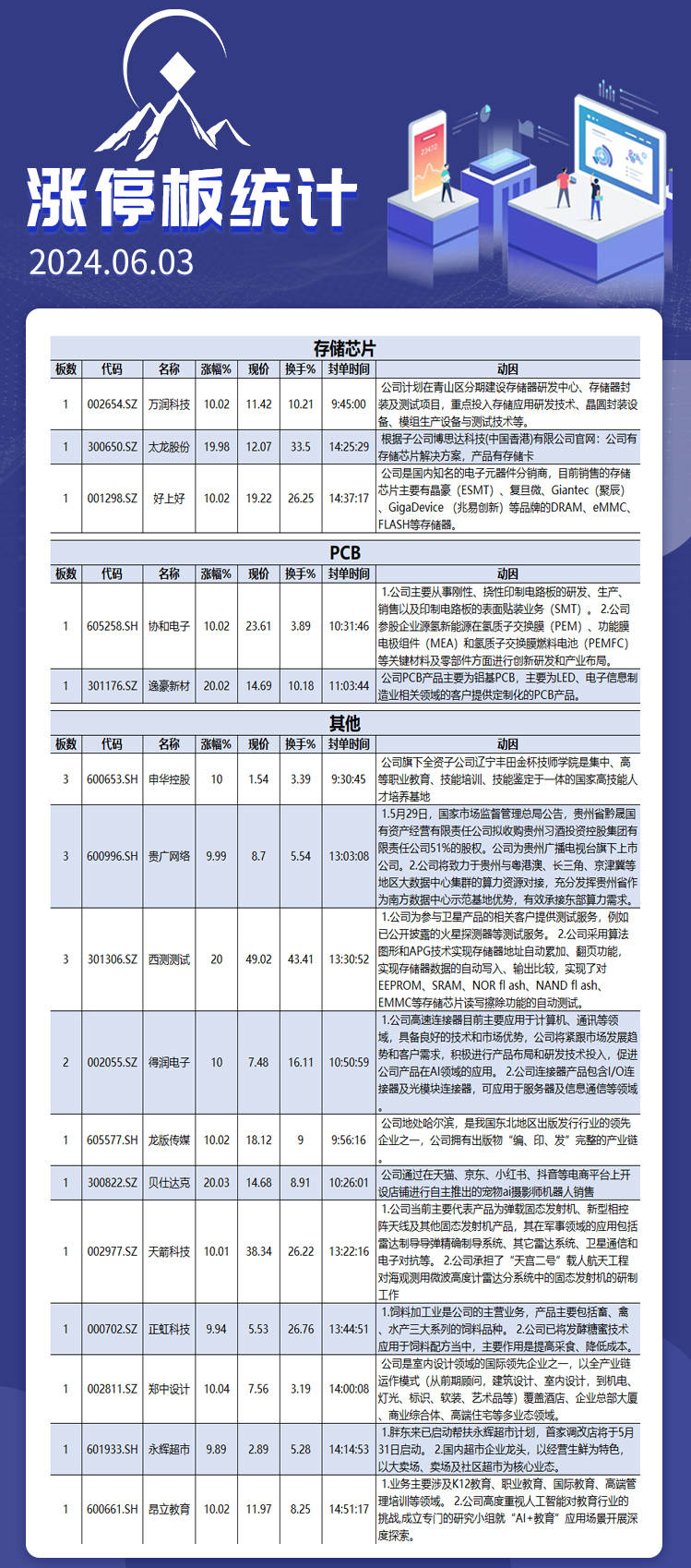 6月3日涨停板解析