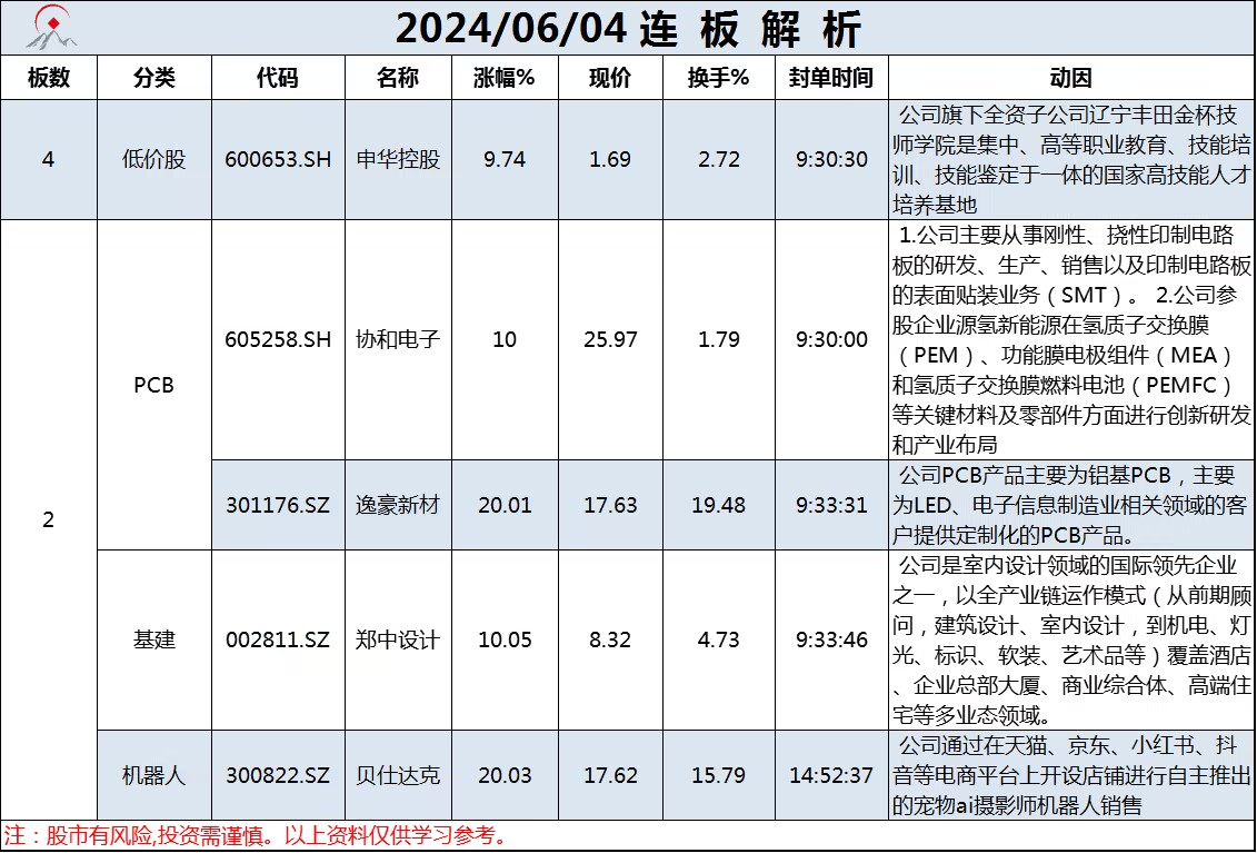 6月4日连板解析