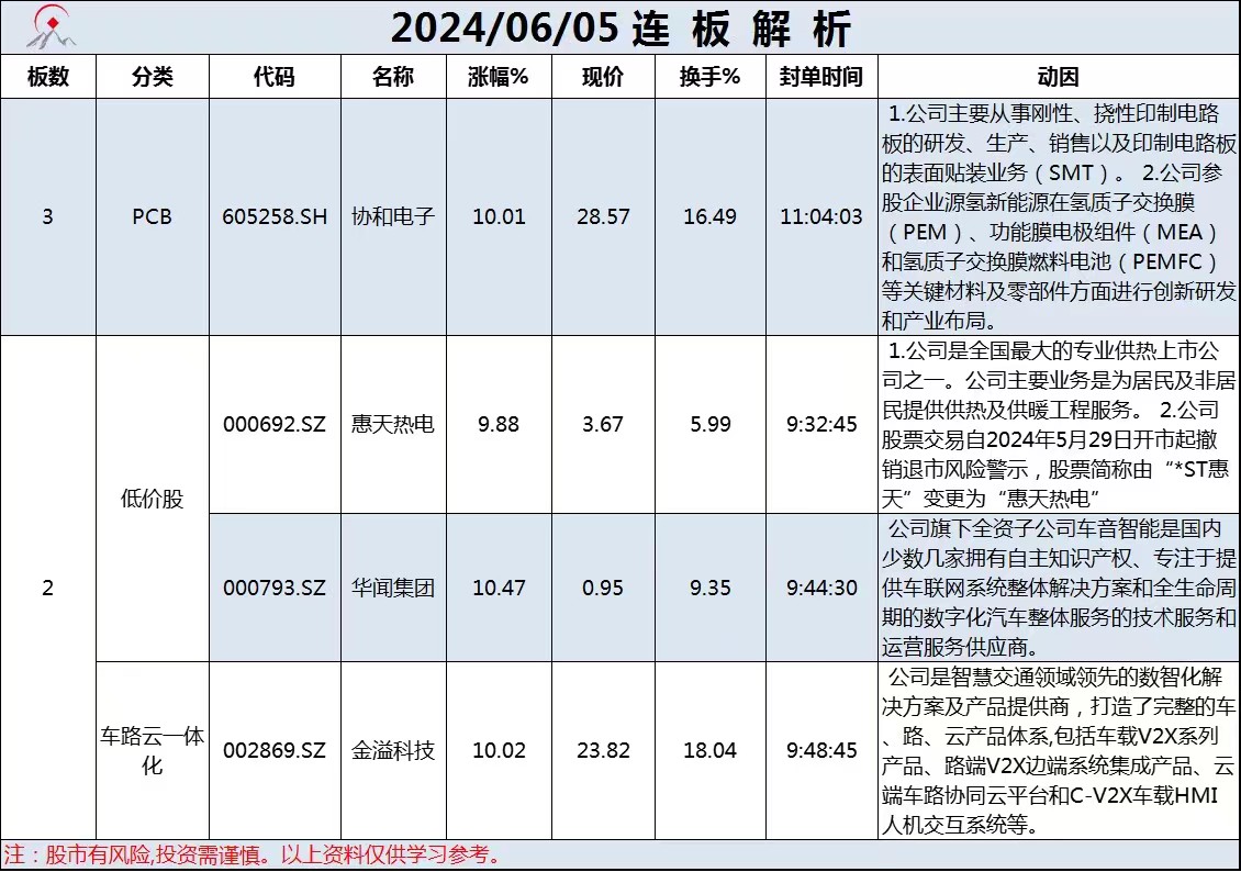 6月5日连板解析