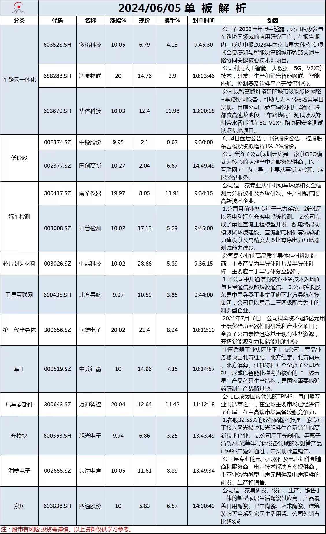 6月5日单板解析
