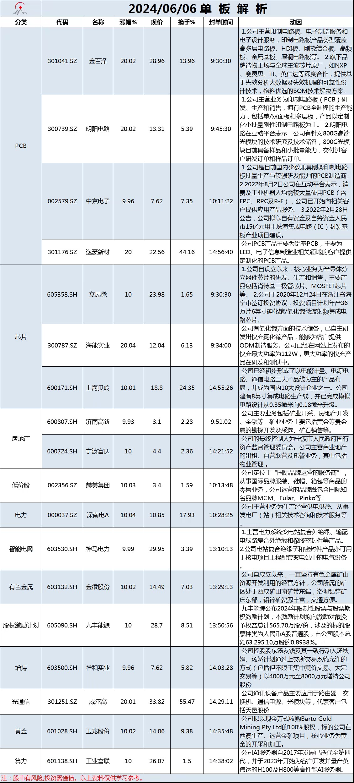 6月6日单板解析