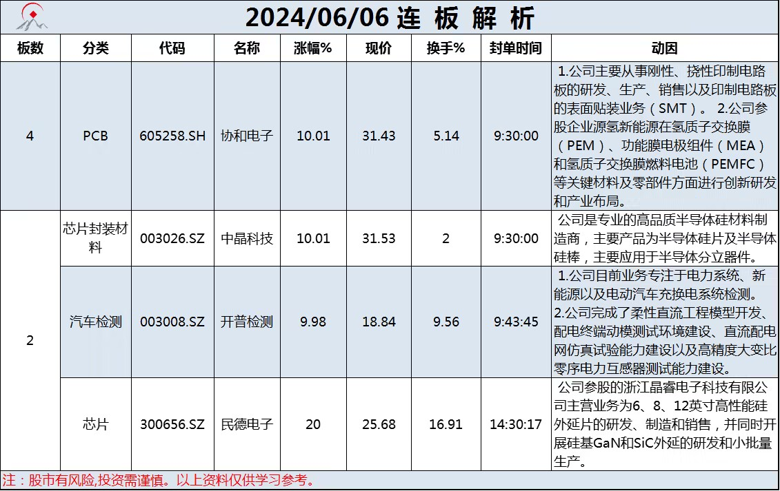 6月6日连板解析