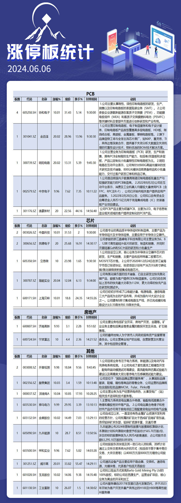 6月6日涨停板解析