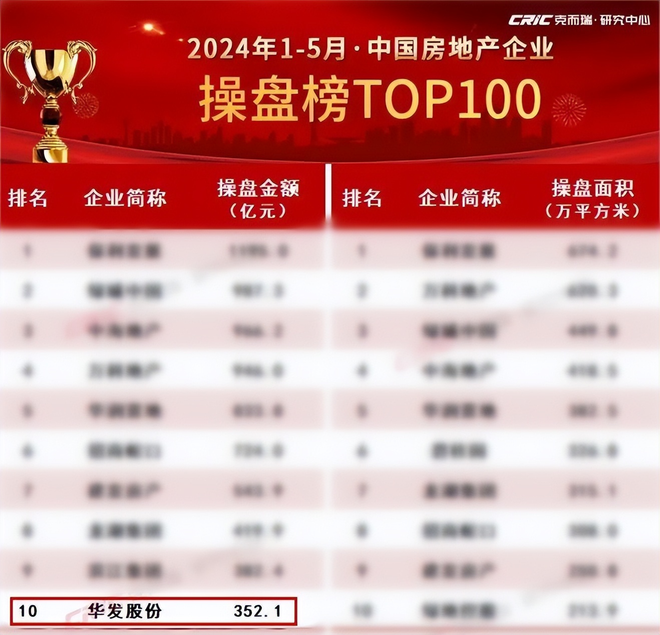 华发股份：排名稳居行业前十 私有化实现多方共赢