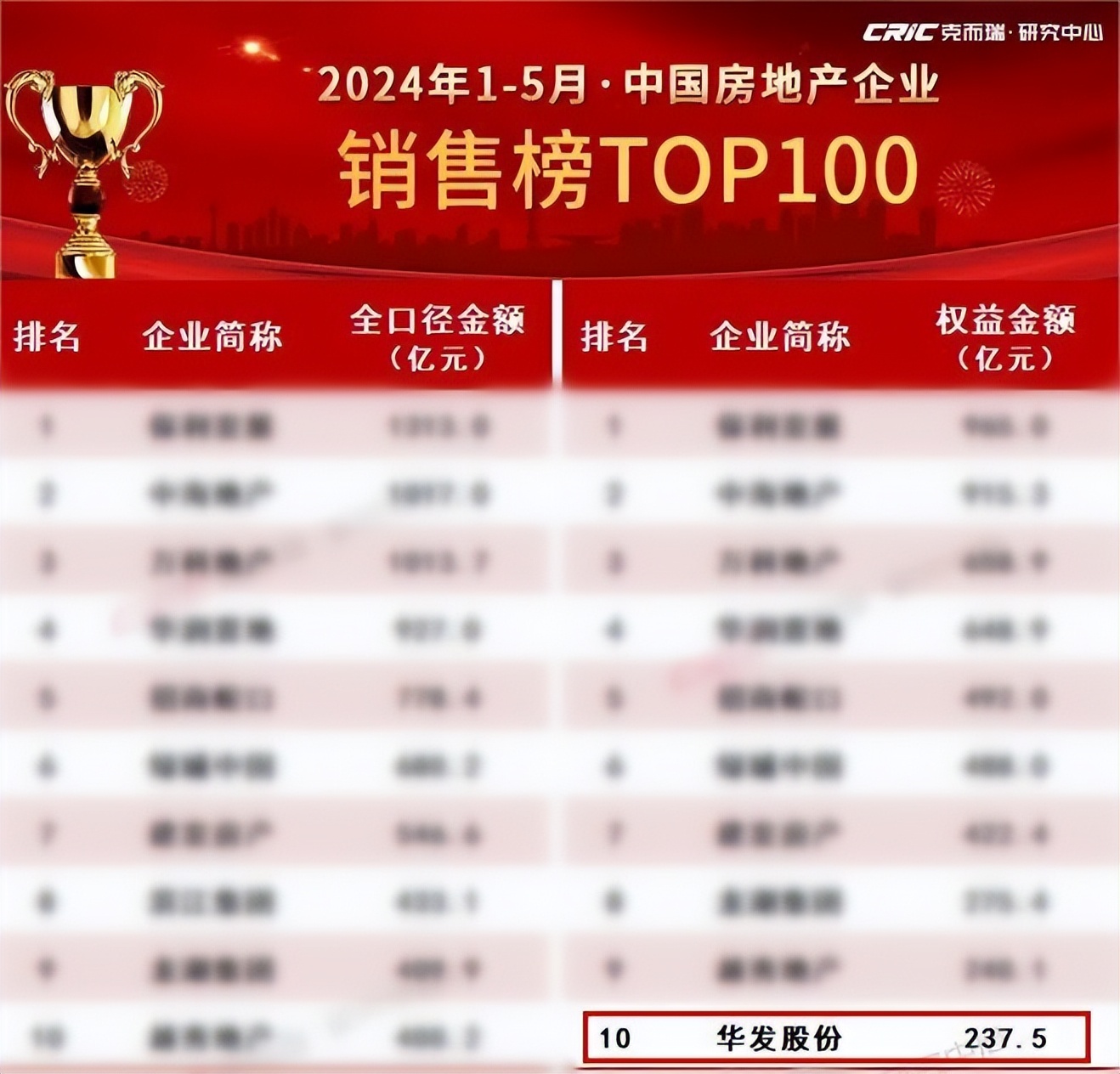 华发股份：排名稳居行业前十 私有化实现多方共赢