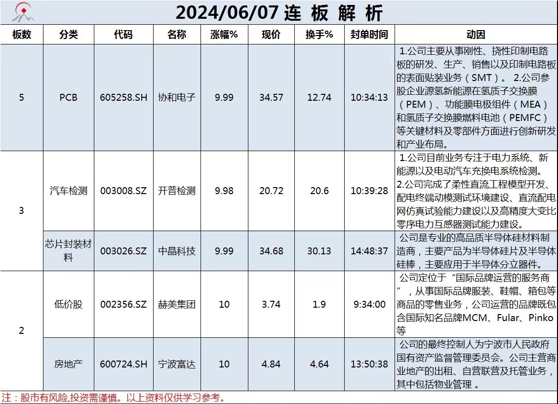 6月7日连板解析