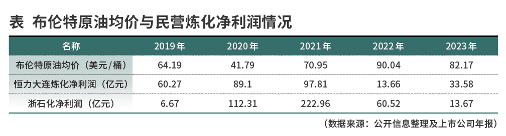 民营大炼化盈利修复继续