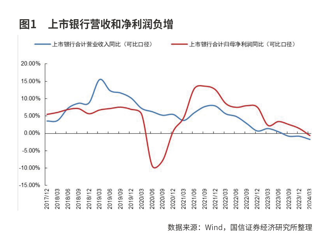 净息差拖累银行业绩趋缓