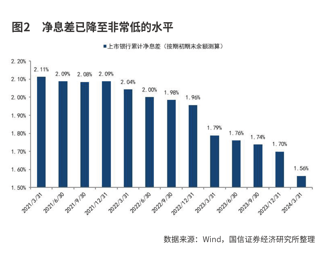 净息差拖累银行业绩趋缓