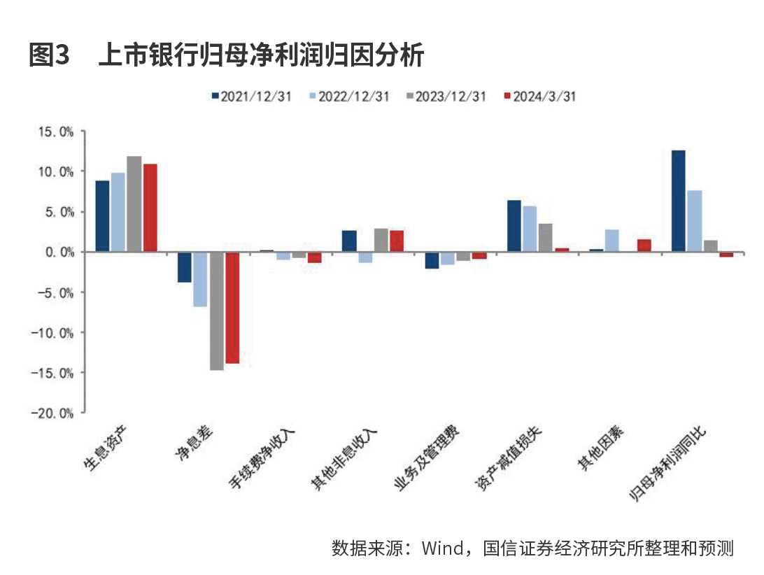 净息差拖累银行业绩趋缓