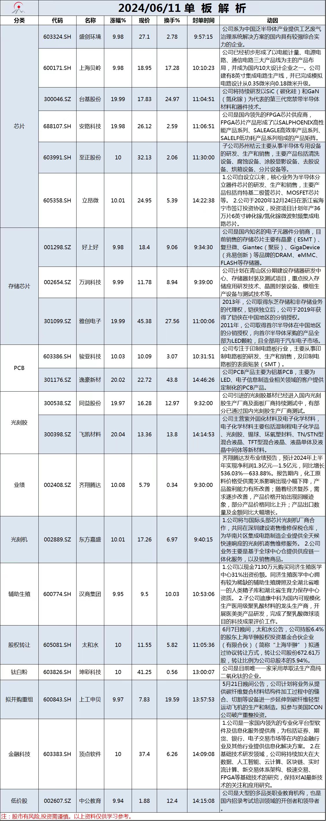 6月11日单板解析