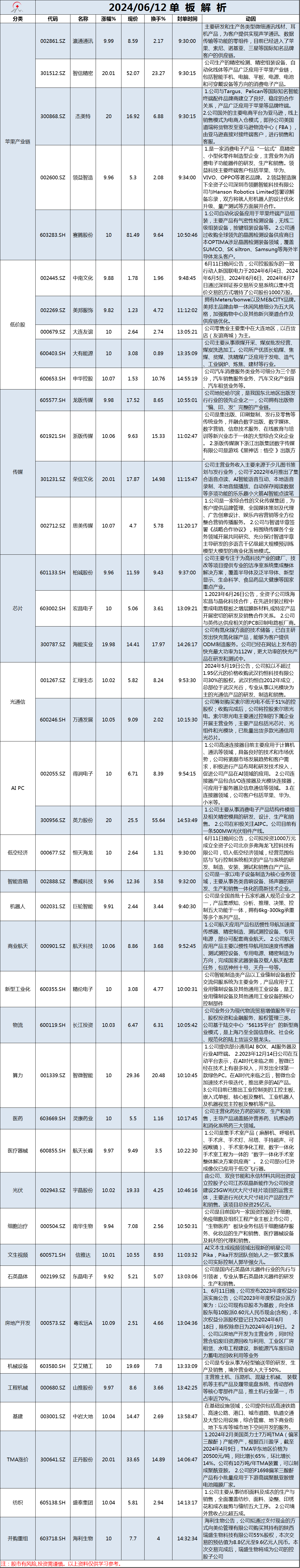 6月12日单板解析