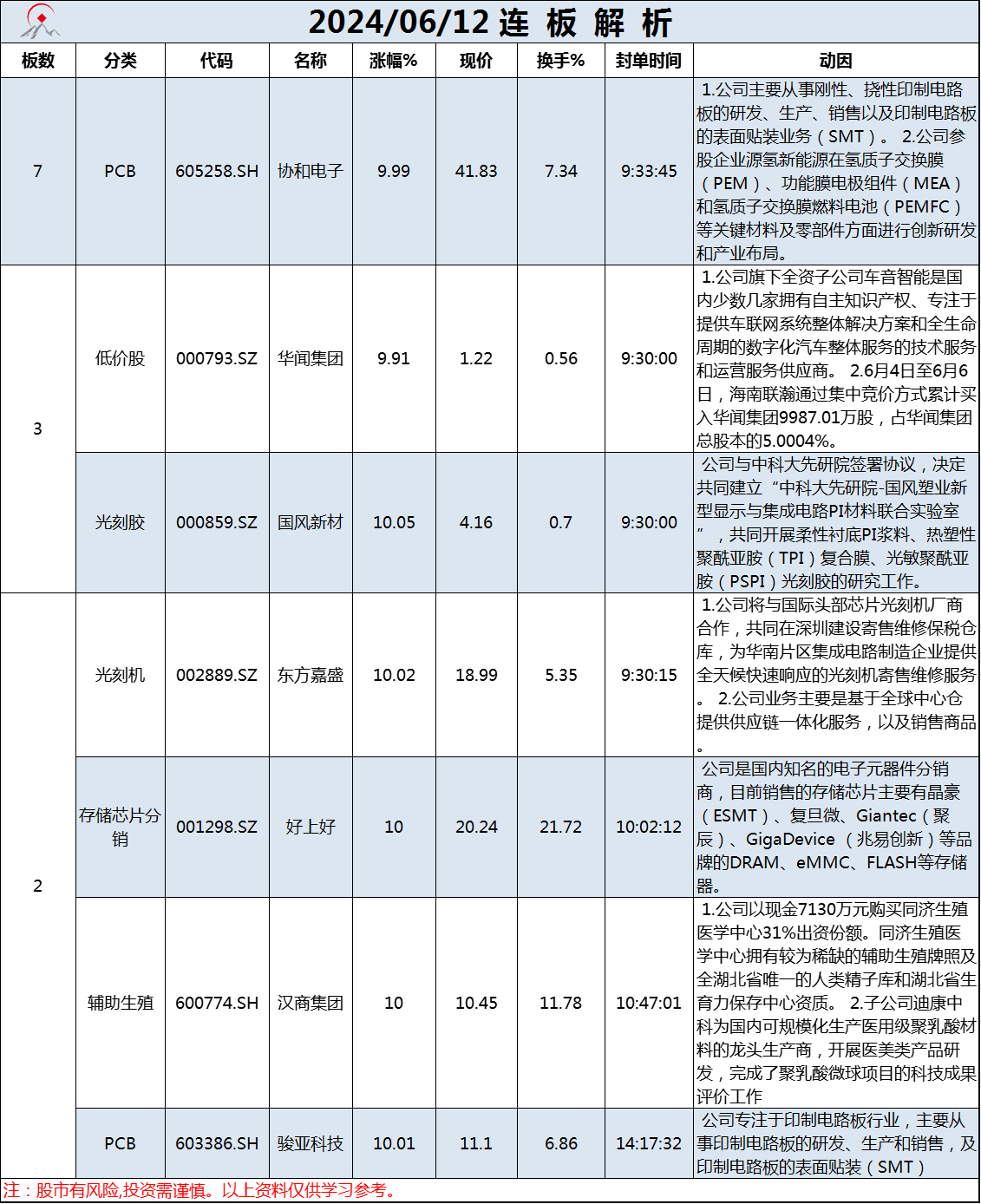 6月12日连板解析