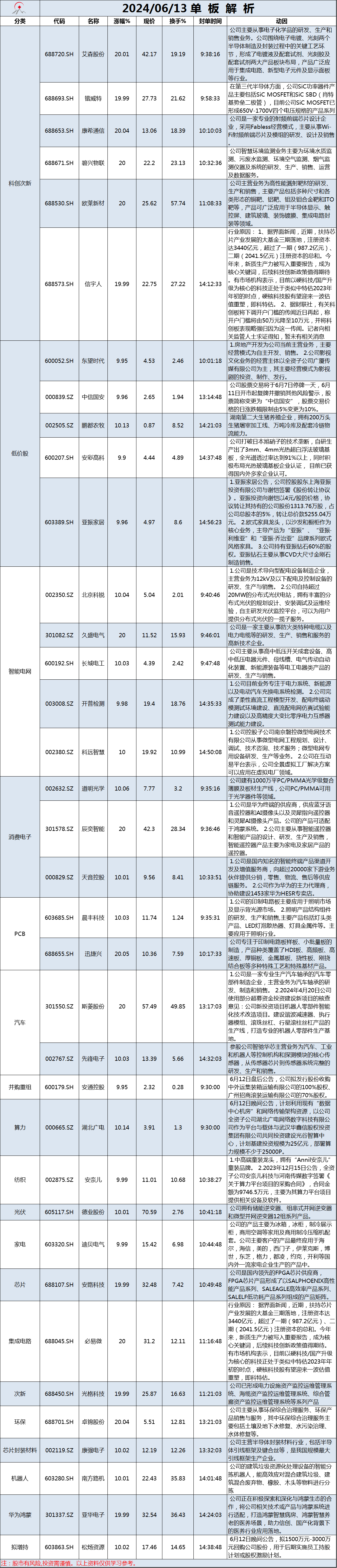 6月13日单板解析