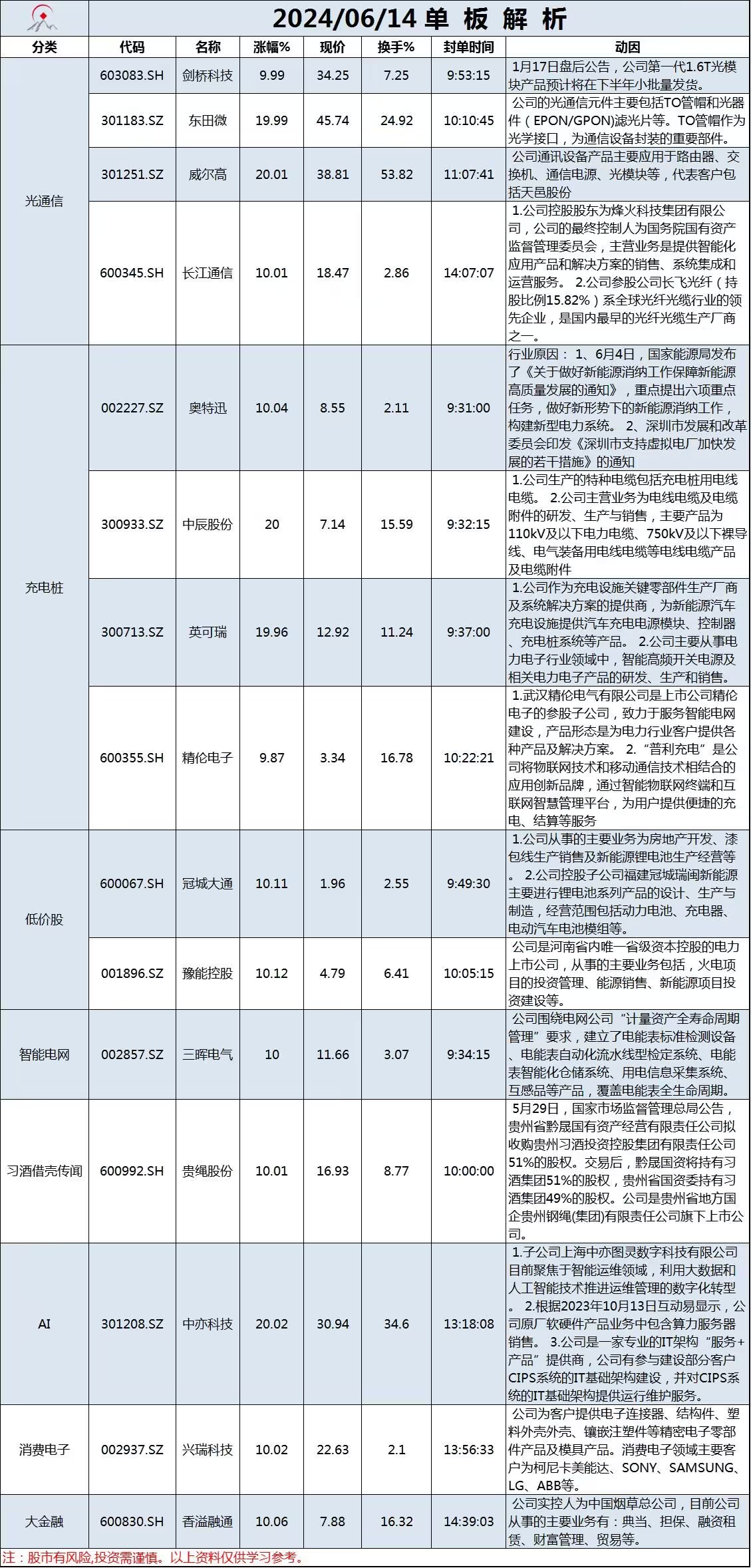 6月14日单板解析