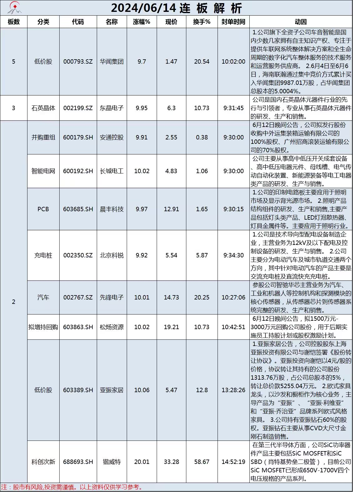 6月14日连板解析