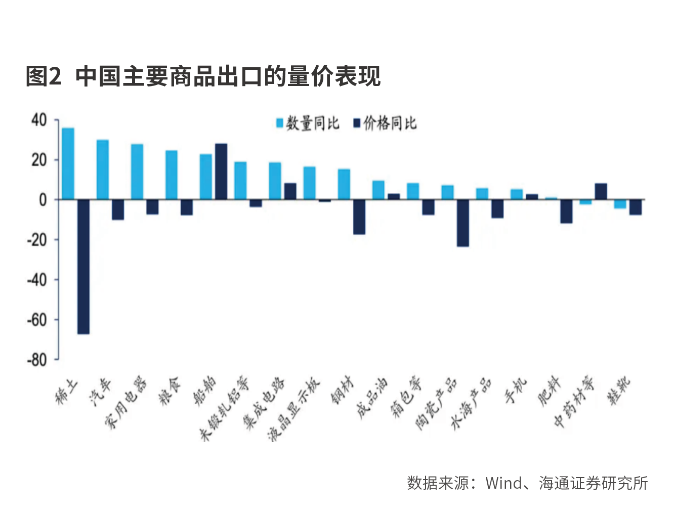 出口继续走强