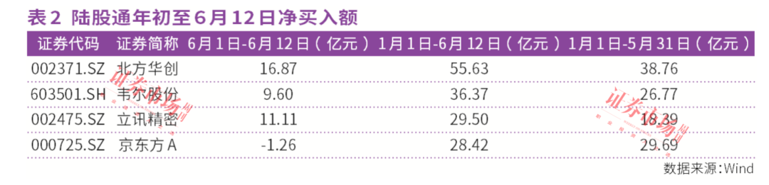 连买226亿元！外资买进立讯精密、北方华创、工业富联等电子龙头！“科特估”开启价值重估