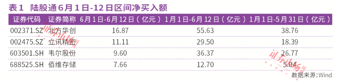 连买226亿元！外资买进立讯精密、北方华创、工业富联等电子龙头！“科特估”开启价值重估