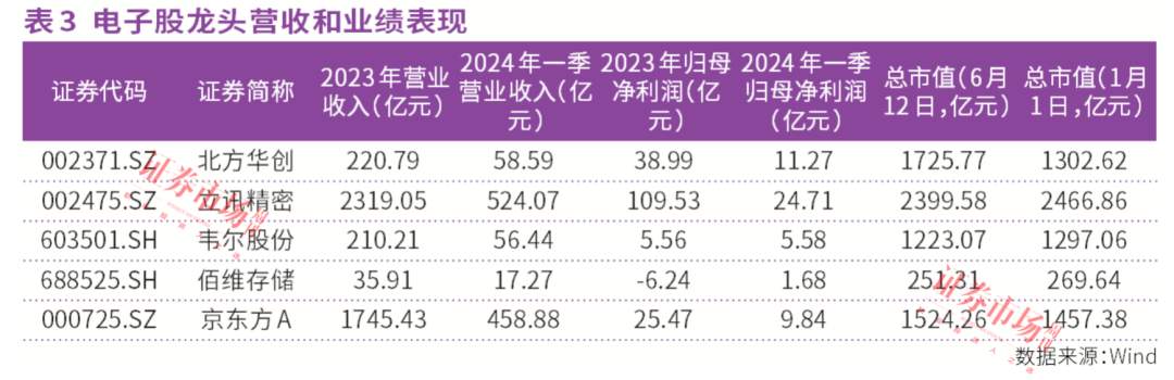 连买226亿元！外资买进立讯精密、北方华创、工业富联等电子龙头！“科特估”开启价值重估