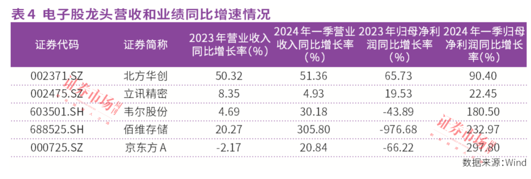 连买226亿元！外资买进立讯精密、北方华创、工业富联等电子龙头！“科特估”开启价值重估