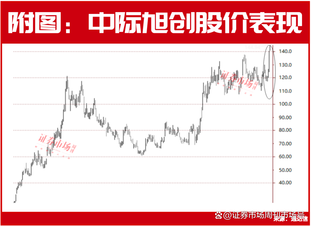 被你忽略的这两个赛道还是很强——CPO（光模块）、PCB（印制电路板）