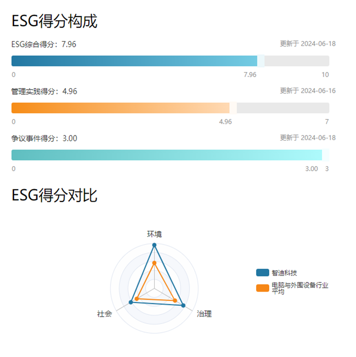 智迪科技首发ESG报告获高度认可：Wind ESG评级A级