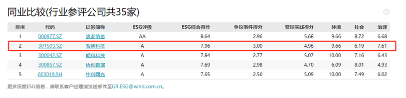 智迪科技首发ESG报告获高度认可：Wind ESG评级A级