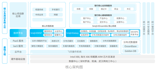 神州信息核心下移精选案例：某头部农商行三步实现“核心上云”
