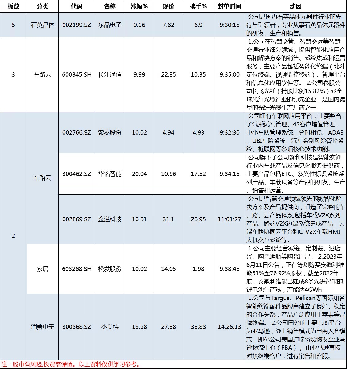 6月18日连板解析