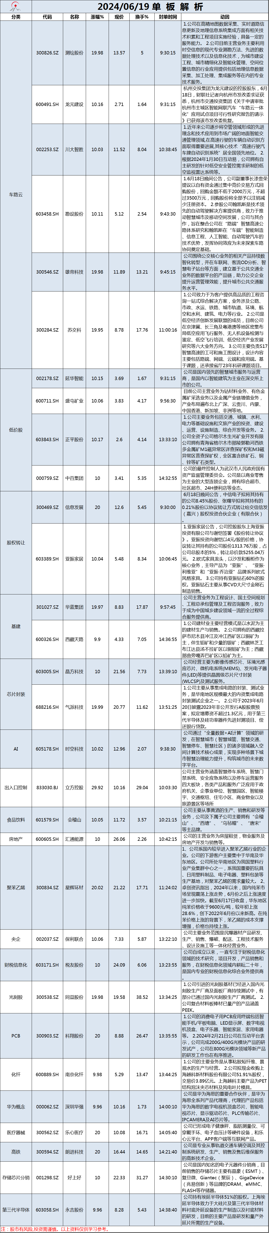 6月19日单板解析