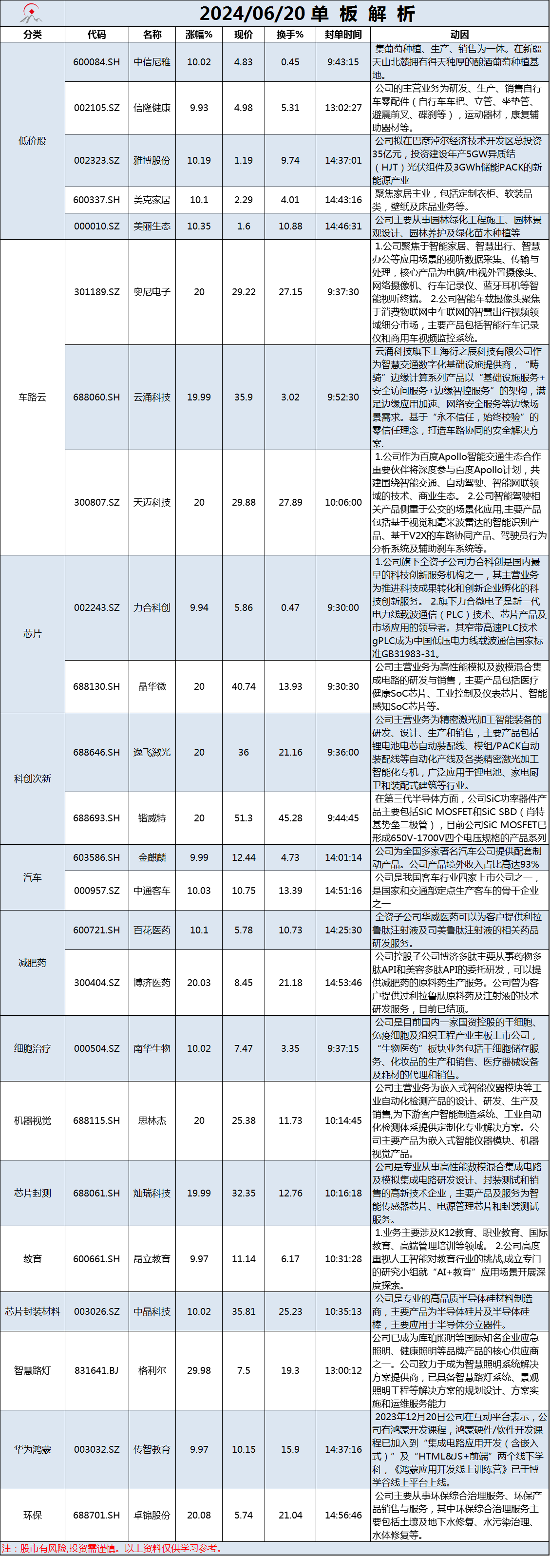 6月20日单板解析
