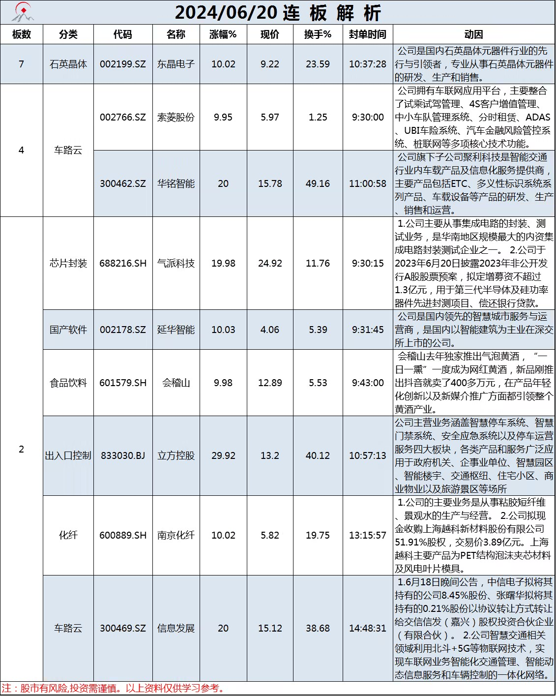 6月20日连板解析