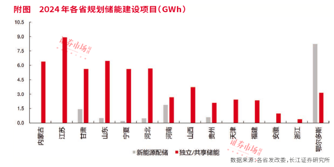 “新型储能”迎来重要发展时点，核心公司就这些！（深度）