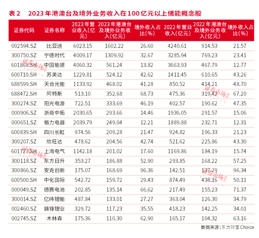 “新型储能”迎来重要发展时点，核心公司就这些！（深度）