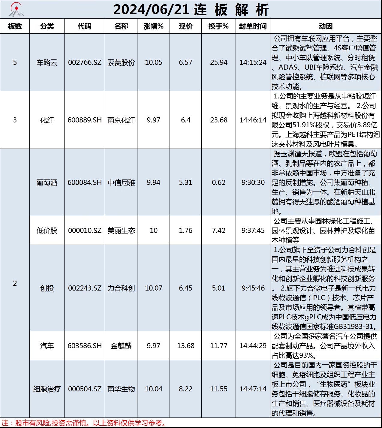 6月21日连板解析