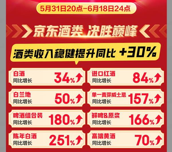 京东超市与十大白酒品牌共谋行业发展：十大品牌整体增长50% 千万级爆品超80款
