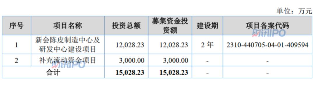 陈皮也能卖出个IPO？