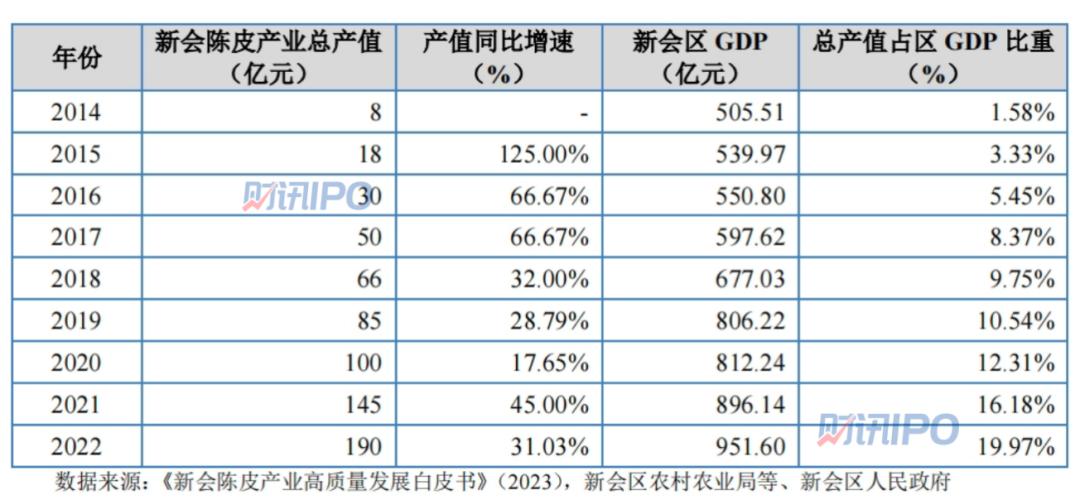 陈皮也能卖出个IPO？