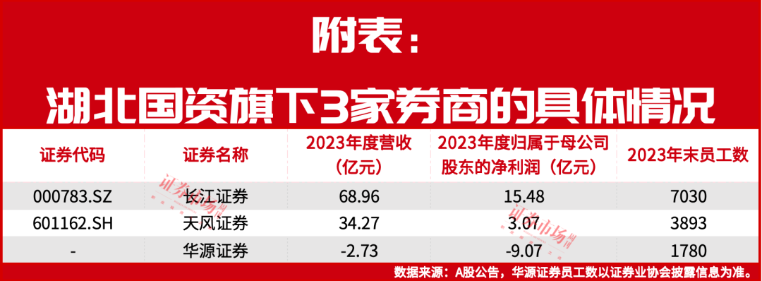 西部证券收购国融点燃券商行情，长江、华源等湖北国资三券商合并预期升温