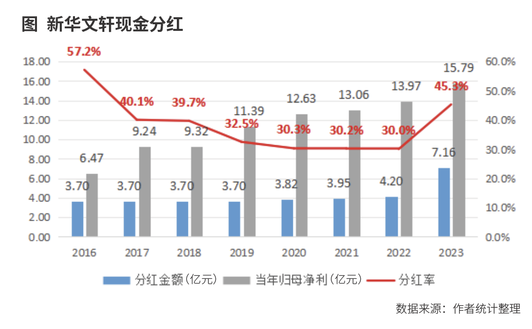 错失新华文轩“戴维斯双击”的反思