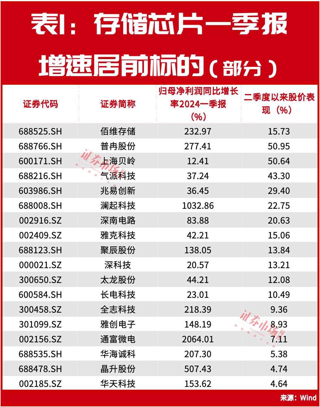 牛散何雪萍、钟格都布局了它！存储芯片，这些牛股正在启动（附产业链名单）